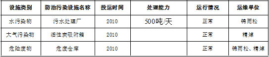 防治污染設(shè)施的建設(shè)和運行情況